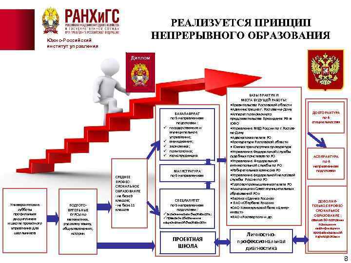 РЕАЛИЗУЕТСЯ ПРИНЦИП НЕПРЕРЫВНОГО ОБРАЗОВАНИЯ Южно-Российский институт управления Диплом ü ü ü Университетские субботы профильным
