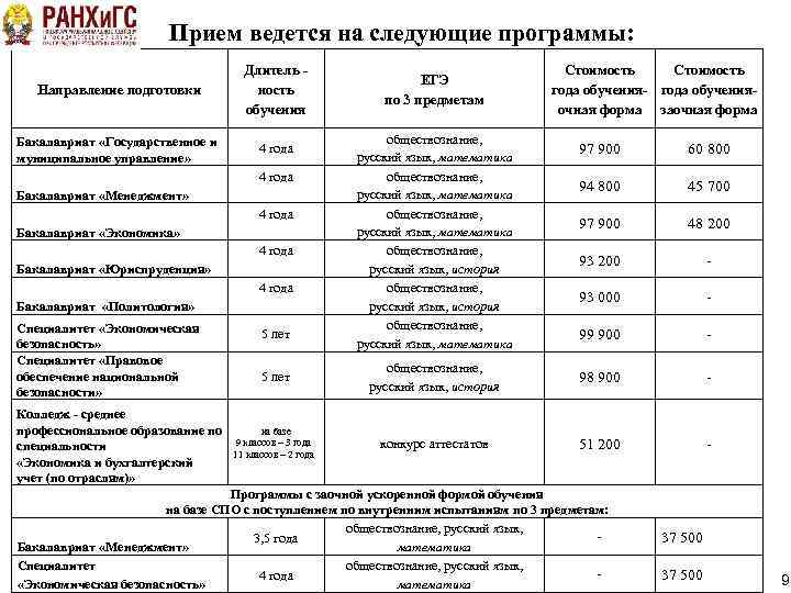 Прием ведется на следующие программы: Направление подготовки Длитель ность обучения Бакалавриат «Государственное и муниципальное