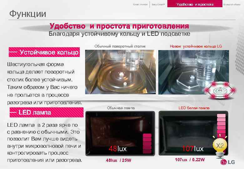 Smart Inverter Easy Clean™ Удобство и простота Большой объем Функции Удобство и простота приготовления