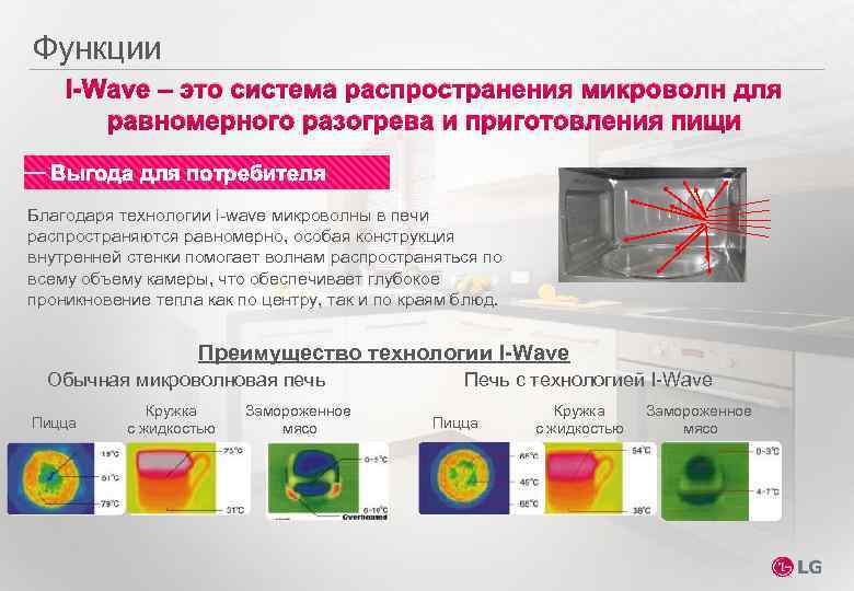 Функции I-Wave – это система распространения микроволн для равномерного разогрева и приготовления пищи Выгода