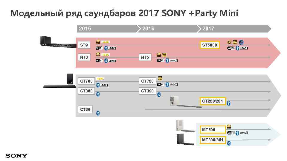 Модельный ряд саундбаров 2017 SONY +Party Mini 2015 2016 ST 9 2017 ST 5000