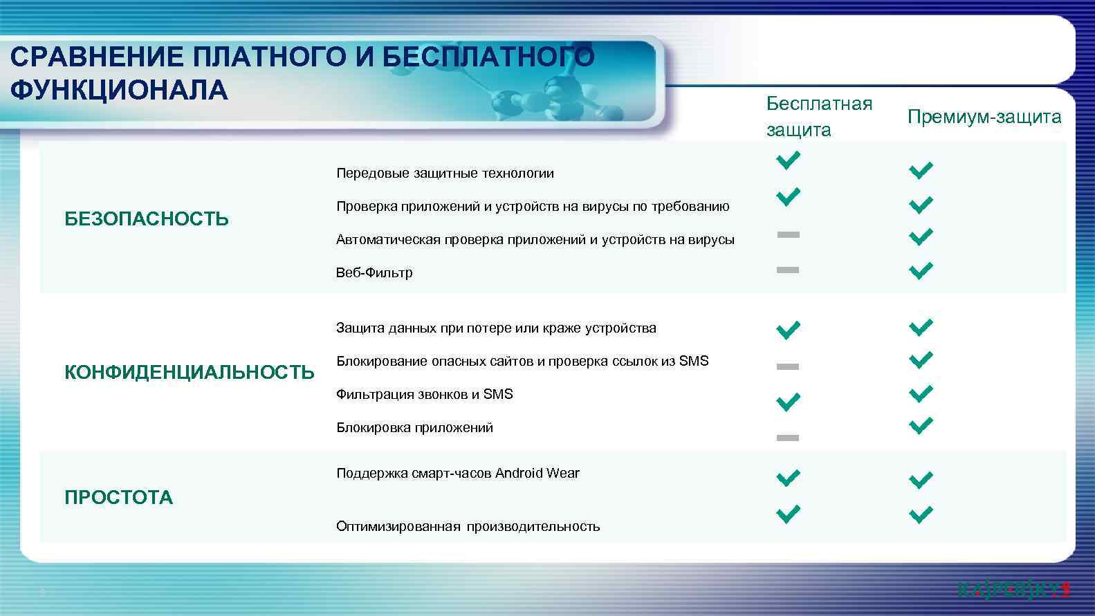 СРАВНЕНИЕ ПЛАТНОГО И БЕСПЛАТНОГО ФУНКЦИОНАЛА Передовые защитные технологии БЕЗОПАСНОСТЬ Проверка приложений и устройств на