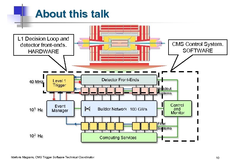 About this talk L 1 Decision Loop and detector front-ends. HARDWARE Ildefons Magrans, CMS