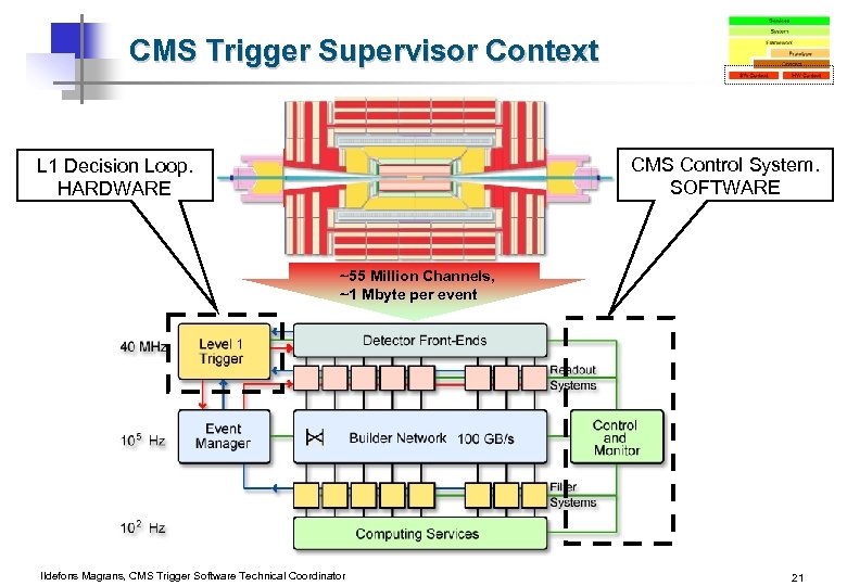 CMS Trigger Supervisor Context CMS Control System. SOFTWARE L 1 Decision Loop. HARDWARE ~55