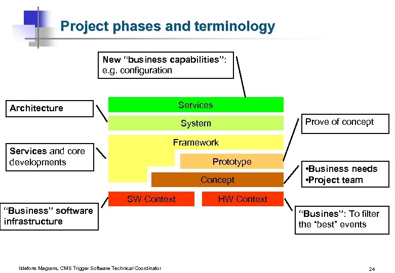 Project phases and terminology New “business capabilities”: e. g. configuration Services Architecture Prove of