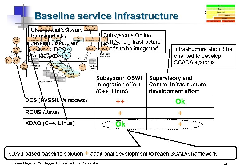 Baseline service infrastructure CMS official software frameworks to develop distributed systems: DCS, RCMS, XDAQ: