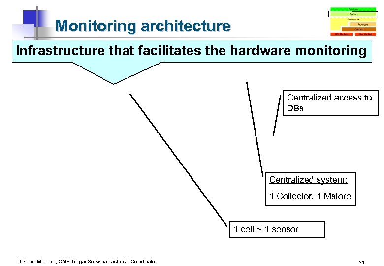 Monitoring architecture Infrastructure that facilitates the hardware monitoring Centralized access to DBs Centralized system: