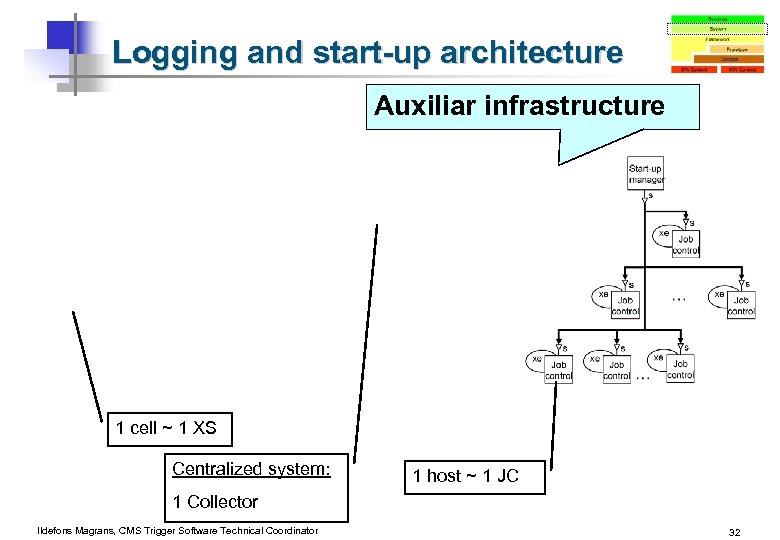 Logging and start-up architecture Auxiliar infrastructure 1 cell ~ 1 XS Centralized system: 1