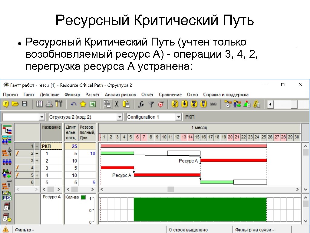 Ресурсный Критический Путь (учтен только возобновляемый ресурс А) - операции 3, 4, 2, перегрузка