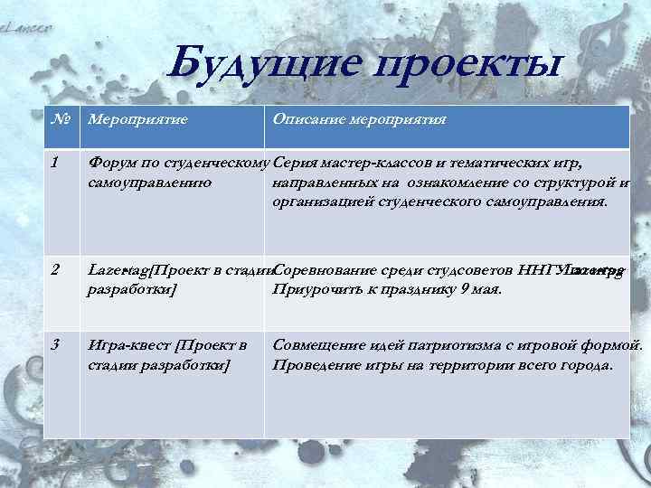 Будущие проекты № Мероприятие Описание мероприятия 1 Форум по студенческому Серия мастер-классов и тематических