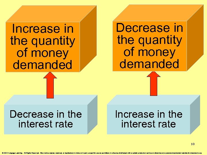 Increase in the quantity of money demanded Decrease in the interest rate Increase in