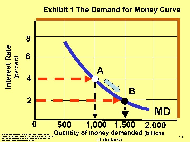 Exhibit 1 The Demand for Money Curve (percent) Interest Rate 8 6 A 4