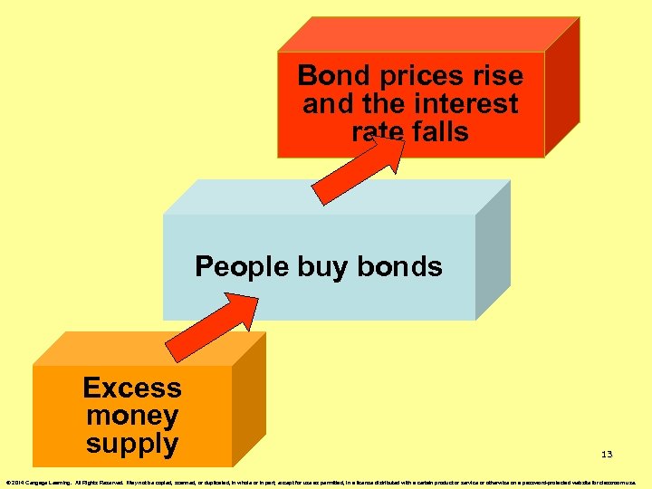 Bond prices rise and the interest rate falls People buy bonds Excess money supply