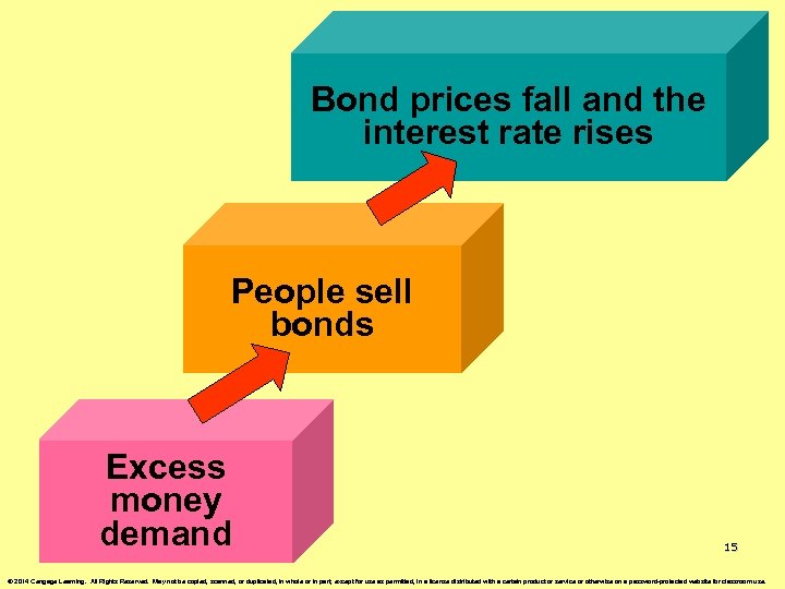 Bond prices fall and the interest rate rises People sell bonds Excess money demand