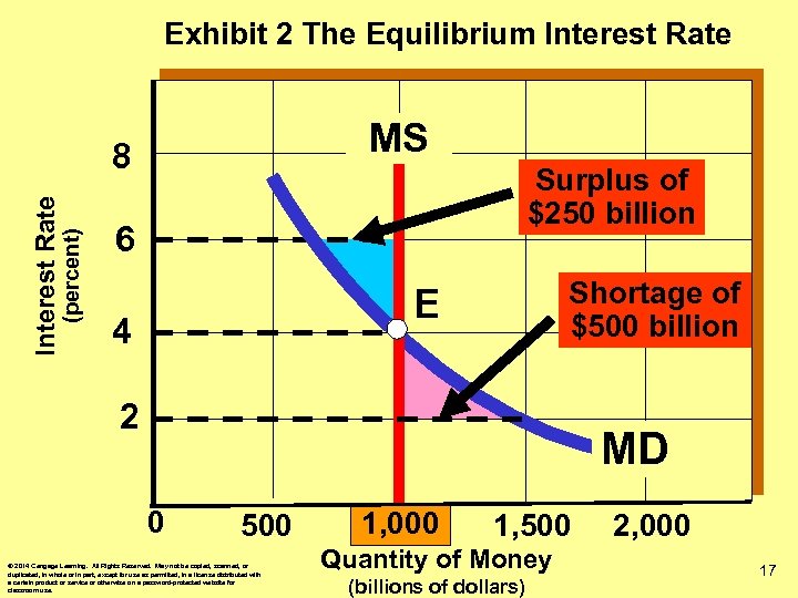 Exhibit 2 The Equilibrium Interest Rate MS (percent) Interest Rate 8 Surplus of $250