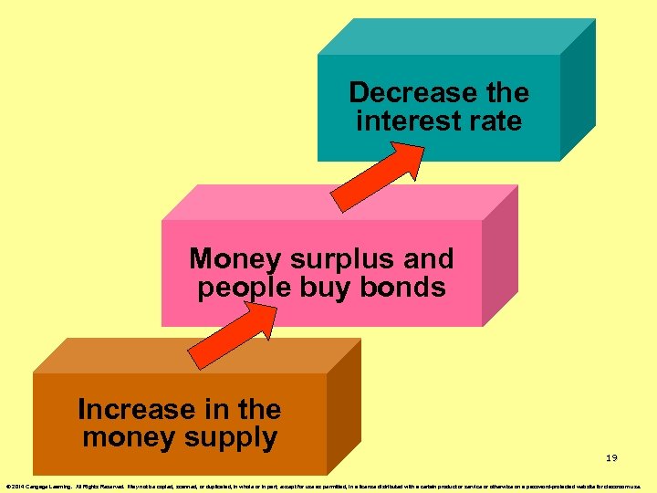 Decrease the interest rate Money surplus and people buy bonds Increase in the money