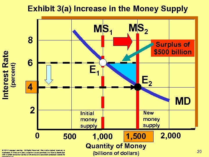 Exhibit 3(a) Increase in the Money Supply MS 1 (percent) Interest Rate 8 MS