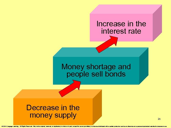 Increase in the interest rate Money shortage and people sell bonds Decrease in the