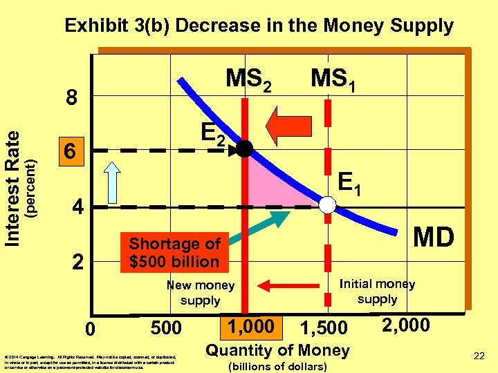 Exhibit 3(b) Decrease in the Money Supply MS 2 (percent) Interest Rate 8 MS