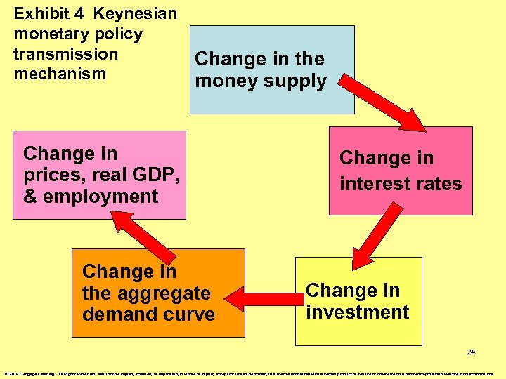 Exhibit 4 Keynesian monetary policy transmission mechanism Change in the money supply Change in