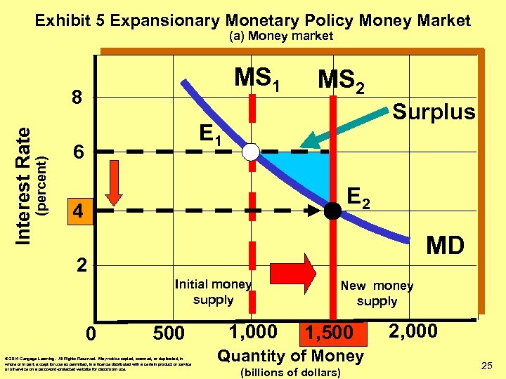 Exhibit 5 Expansionary Monetary Policy Money Market (a) Money market MS 1 (percent) Interest