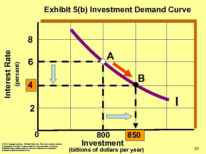 Exhibit 5(b) Investment Demand Curve (percent) Interest Rate 8 A 6 B 4 I