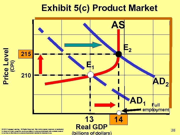 Exhibit 5(c) Product Market E 2 215 E 1 (CPI) Price Level AS 210