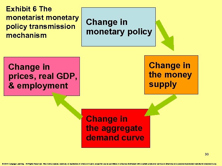 Exhibit 6 The monetarist monetary Change in policy transmission monetary policy mechanism Change in