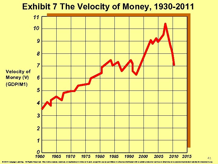 Exhibit 7 The Velocity of Money, 1930 -2011 11 10 9 8 7 Velocity