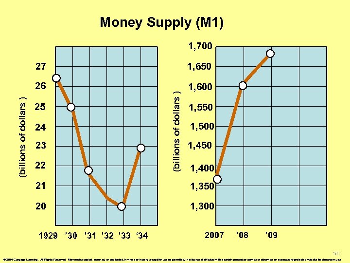 Money Supply (M 1) 1, 700 1, 600 25 24 23 22 (billions of