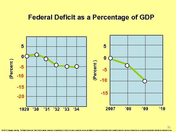 Federal Deficit as a Percentage of GDP 5 0 0 (Percent ) 5 -5