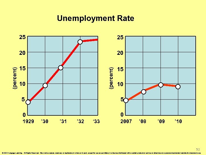 Unemployment Rate 20 15 15 (percent) 25 20 (percent) 25 10 10 5 5