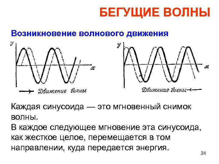 БЕГУЩИЕ ВОЛНЫ Возникновение волнового движения Каждая синусоида — это мгновенный снимок волны. В каждое