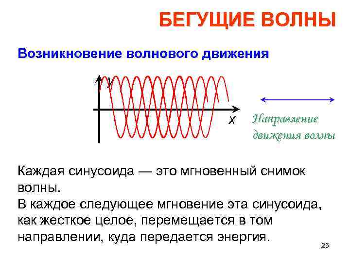 Движение волны. Условия возникновения бегущей волны. Образование бегущей волны.. Бегущая поперечная волна. Бегущие и стоячие волны физика.