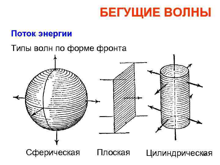 Сферическая звуковая волна