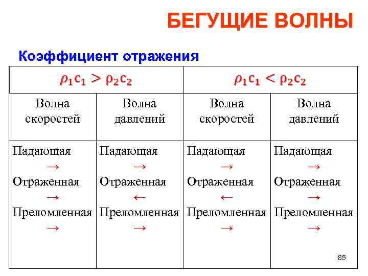 БЕГУЩИЕ ВОЛНЫ Коэффициент отражения Волна скоростей Волна давлений Падающая → → Отраженная → ←