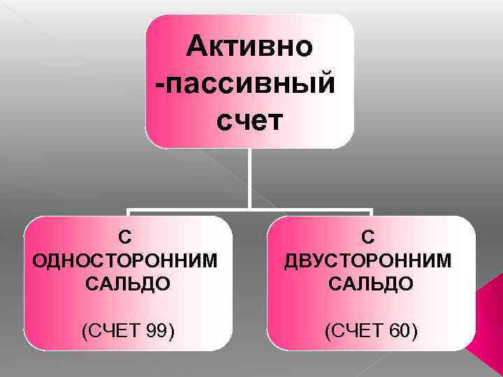 Активно -пассивный счет С ОДНОСТОРОННИМ САЛЬДО С ДВУСТОРОННИМ САЛЬДО (СЧЕТ 99) (СЧЕТ 60) 