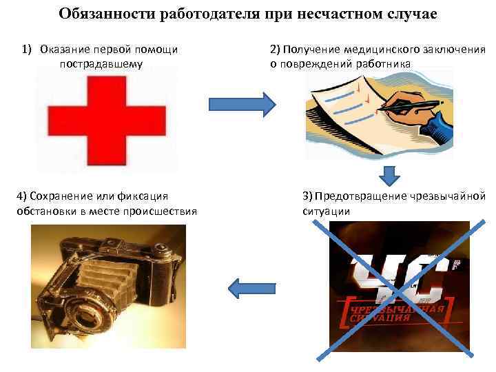 Обязанности работодателя при несчастном случае 1) Оказание первой помощи пострадавшему 4) Сохранение или фиксация