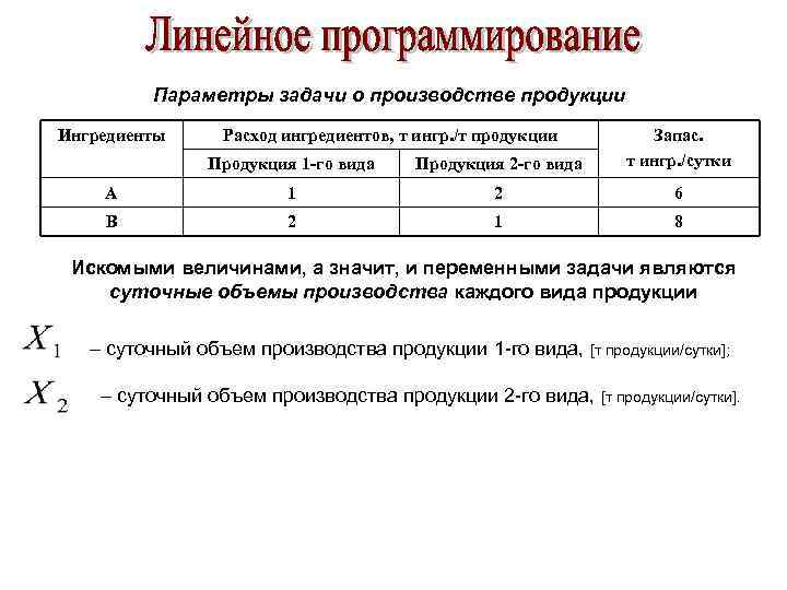 Параметры задачи о производстве продукции Ингредиенты Расход ингредиентов, т ингр. /т продукции Продукция 1