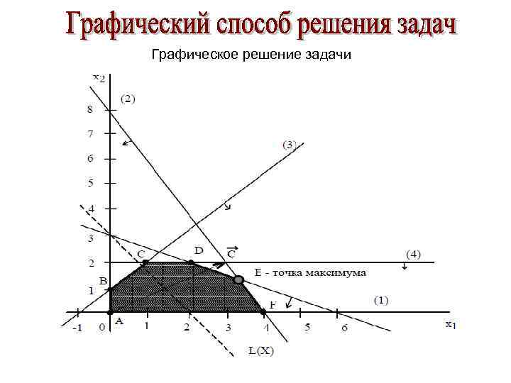 Графическое решение задачи 