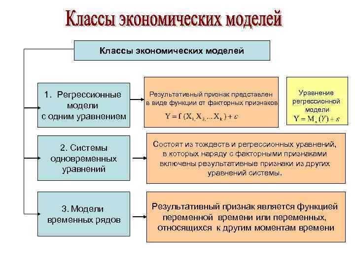 Класс экономика. Классы экономических моделей. Класс эконометрических моделей. Классы регрессионных моделей. Регрессионные модели с одним уравнением в эконометрике.