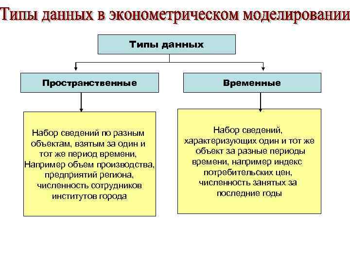 Виды данной части. Пространственные и временные данные. Примеры временных и пространственных данных. Типы данных в эконометрике. Типы данных пространственные временные.