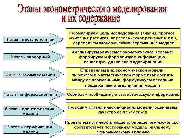 Проверяемые модели. Этапы эконометрического моделирования. Этапы эконометрического анализа. Основные этапы эконометрического анализа. Этапы построения эконометрической модели.