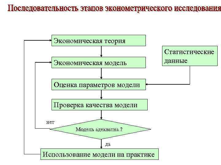 Основные этапы обработки яблок в порядке следования. Этапы эконометрического исследования. Последовательность этапов эконометрического моделирования. Проверка качества эконометрической модели. Последовательность этапов эконометрического исследования.