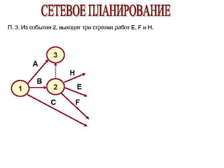 П. 3. Из события 2, выходят три стрелки работ E, F и H. 3