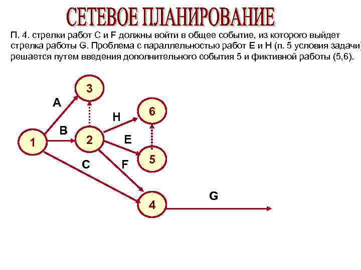 П. 4. стрелки работ C и F должны войти в общее событие, из которого