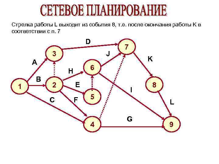 Стрелка работы L выходит из события 8, т. е. после окончания работы K в