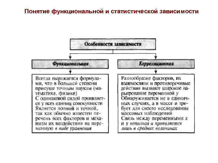 Понятие функциональной и статистической зависимости 