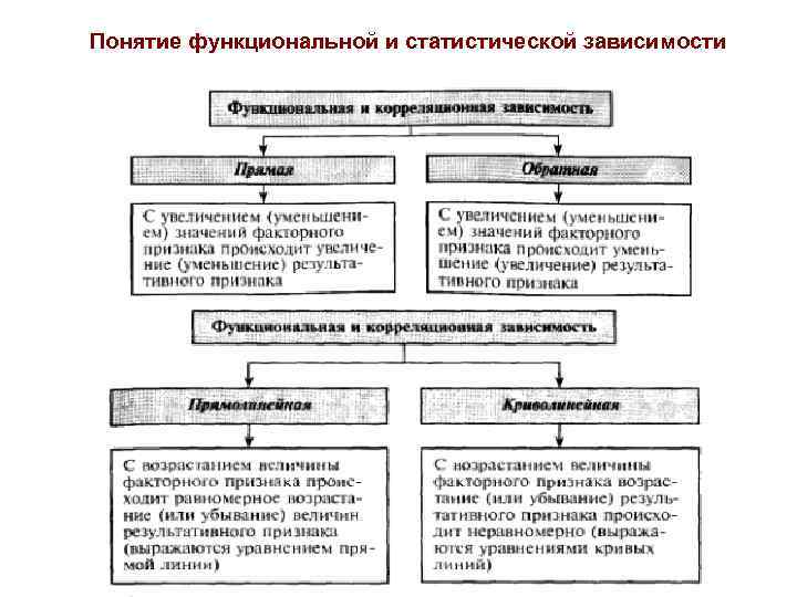 Понятие функциональной и статистической зависимости 