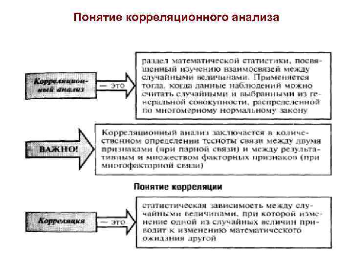 Понятие корреляционного анализа 